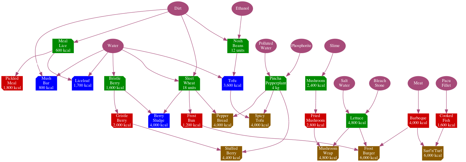 Guide Food digraph Graph Food dot.png